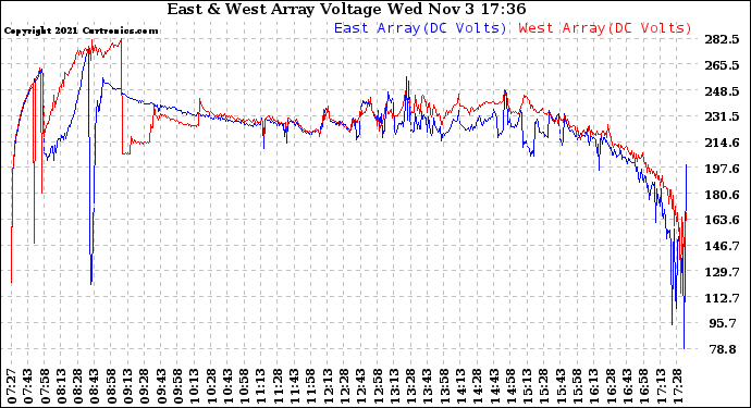 Solar PV/Inverter Performance Photovoltaic Panel Voltage Output