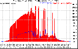 Solar PV/Inverter Performance East Array Power Output & Solar Radiation