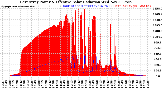 Solar PV/Inverter Performance East Array Power Output & Effective Solar Radiation