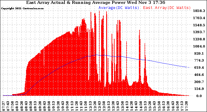 Solar PV/Inverter Performance East Array Actual & Running Average Power Output