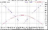 Solar PV/Inverter Performance Sun Altitude Angle & Azimuth Angle