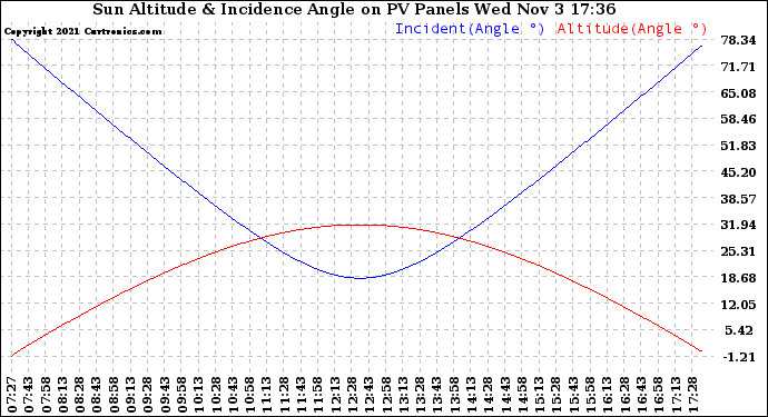 Solar PV/Inverter Performance Sun Altitude Angle & Sun Incidence Angle on PV Panels