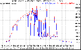 Solar PV/Inverter Performance PV Panel Power Output & Inverter Power Output