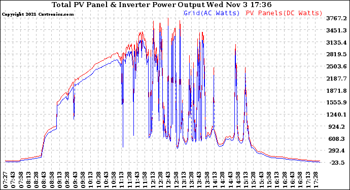 Solar PV/Inverter Performance PV Panel Power Output & Inverter Power Output