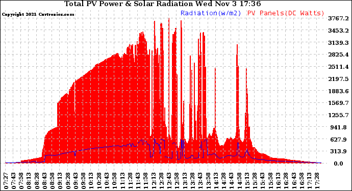 Solar PV/Inverter Performance Total PV Panel Power Output & Solar Radiation