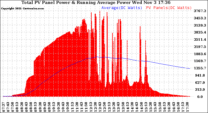 Solar PV/Inverter Performance Total PV Panel & Running Average Power Output