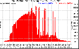 Solar PV/Inverter Performance Total PV Panel Power Output