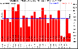 Solar PV/Inverter Performance Weekly Solar Energy Production