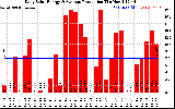 Solar PV/Inverter Performance Daily Solar Energy Production