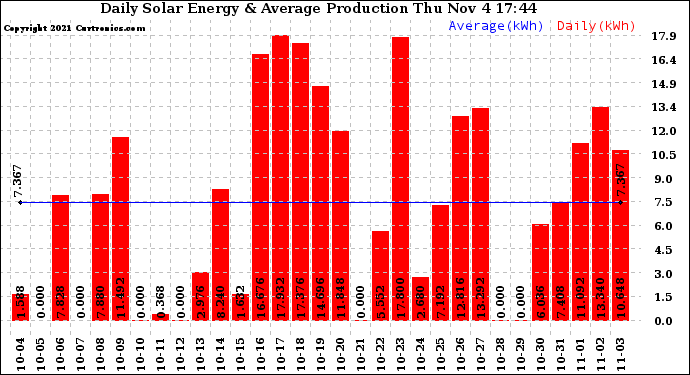 Solar PV/Inverter Performance Daily Solar Energy Production