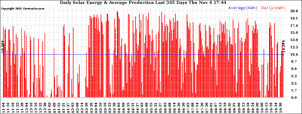 Solar PV/Inverter Performance Daily Solar Energy Production Last 365 Days