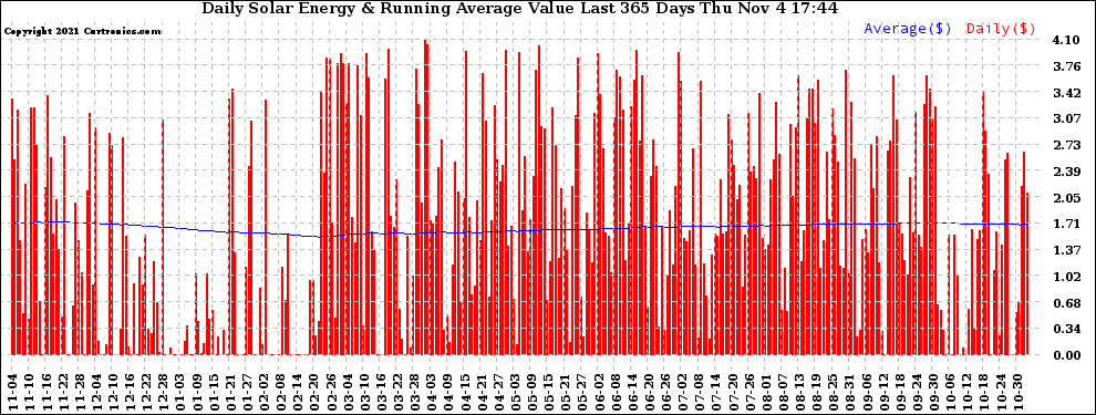 Solar PV/Inverter Performance Daily Solar Energy Production Value Running Average Last 365 Days