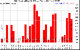 Solar PV/Inverter Performance Daily Solar Energy Production Value