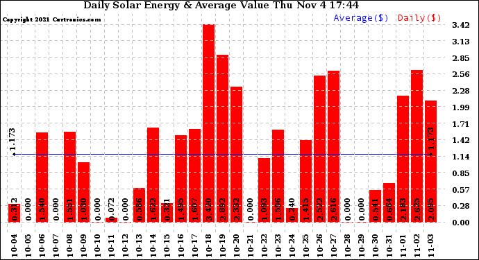 Solar PV/Inverter Performance Daily Solar Energy Production Value