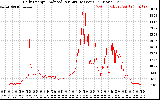 Solar PV/Inverter Performance Daily Energy Production Per Minute