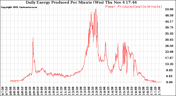 Solar PV/Inverter Performance Daily Energy Production Per Minute