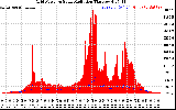 Solar PV/Inverter Performance Grid Power & Solar Radiation