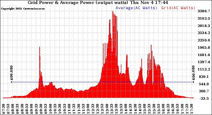 Solar PV/Inverter Performance Inverter Power Output