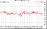 Solar PV/Inverter Performance Grid Voltage