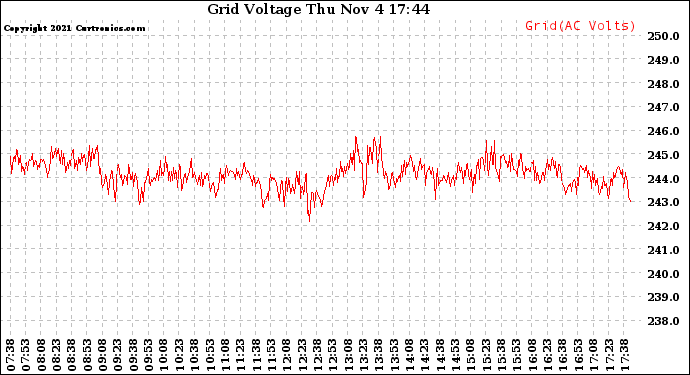 Solar PV/Inverter Performance Grid Voltage