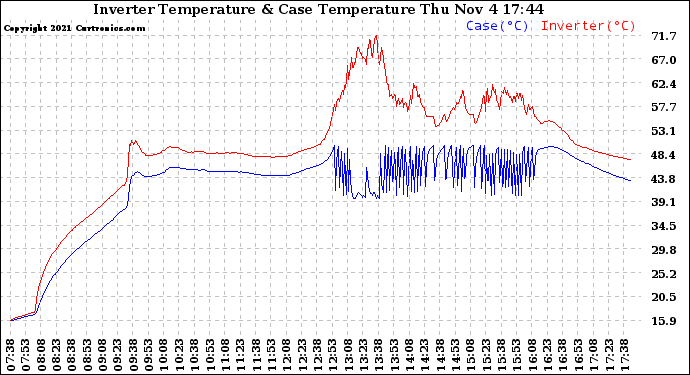 Solar PV/Inverter Performance Inverter Operating Temperature