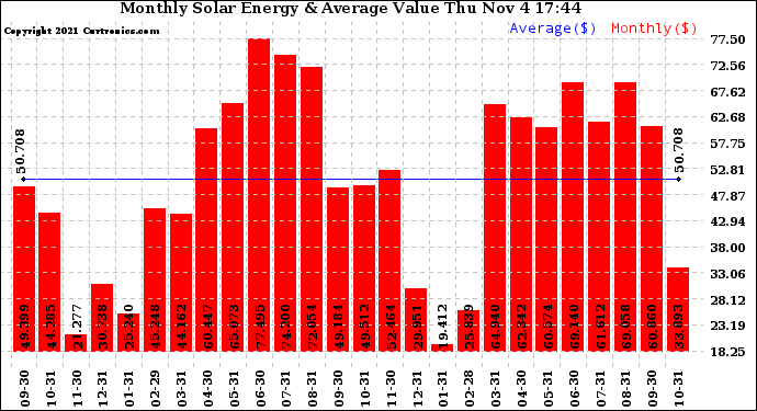 Solar PV/Inverter Performance Monthly Solar Energy Production Value