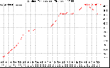 Solar PV/Inverter Performance Outdoor Temperature