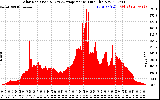 Solar PV/Inverter Performance Solar Radiation & Day Average per Minute