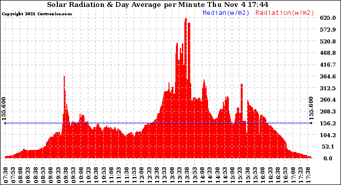 Solar PV/Inverter Performance Solar Radiation & Day Average per Minute