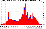 Solar PV/Inverter Performance Solar Radiation & Effective Solar Radiation per Minute