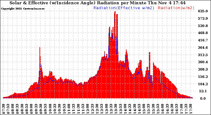 Solar PV/Inverter Performance Solar Radiation & Effective Solar Radiation per Minute