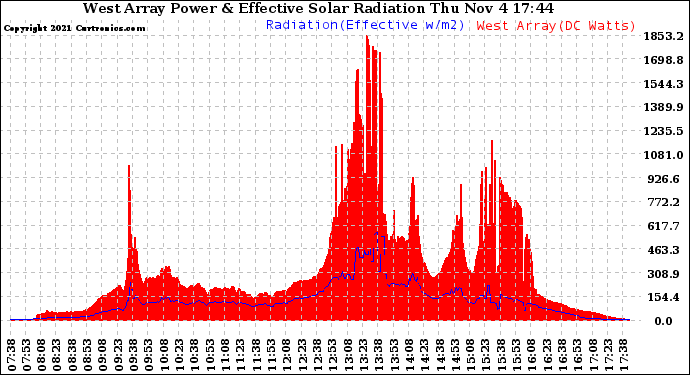 Solar PV/Inverter Performance West Array Power Output & Effective Solar Radiation