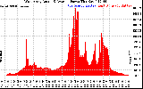 Solar PV/Inverter Performance West Array Actual & Average Power Output