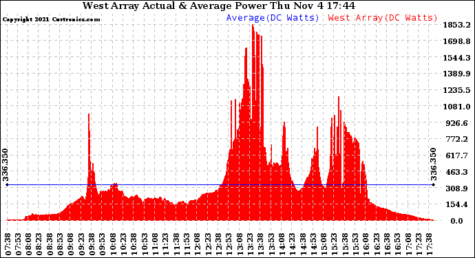 Solar PV/Inverter Performance West Array Actual & Average Power Output