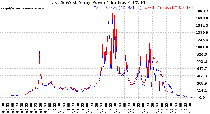 Solar PV/Inverter Performance Photovoltaic Panel Power Output