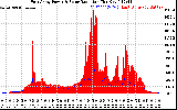 Solar PV/Inverter Performance East Array Power Output & Solar Radiation