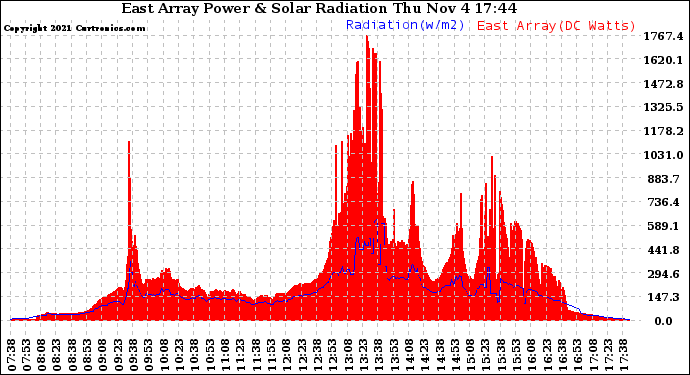 Solar PV/Inverter Performance East Array Power Output & Solar Radiation