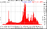 Solar PV/Inverter Performance East Array Actual & Average Power Output