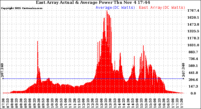 Solar PV/Inverter Performance East Array Actual & Average Power Output