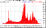 Solar PV/Inverter Performance East Array Actual & Running Average Power Output