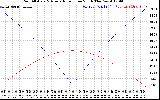 Solar PV/Inverter Performance Sun Altitude Angle & Azimuth Angle