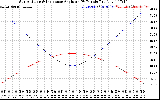 Solar PV/Inverter Performance Sun Altitude Angle & Sun Incidence Angle on PV Panels