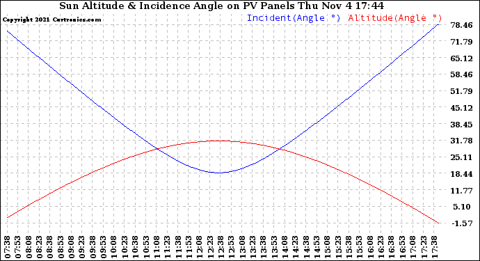 Solar PV/Inverter Performance Sun Altitude Angle & Sun Incidence Angle on PV Panels