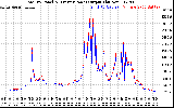 Solar PV/Inverter Performance PV Panel Power Output & Inverter Power Output