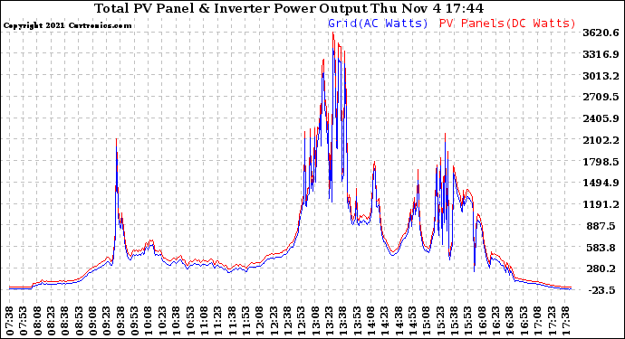 Solar PV/Inverter Performance PV Panel Power Output & Inverter Power Output