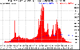 Solar PV/Inverter Performance Total PV Panel & Running Average Power Output