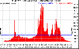 Solar PV/Inverter Performance Total PV Panel Power Output