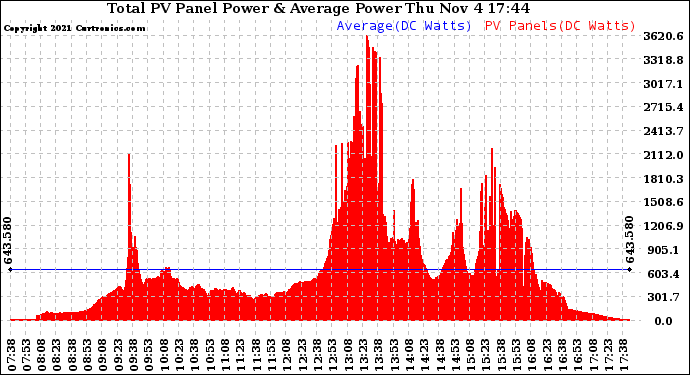 Solar PV/Inverter Performance Total PV Panel Power Output