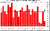 Solar PV/Inverter Performance Weekly Solar Energy Production