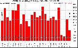 Milwaukee Solar Powered Home WeeklyProductionValue